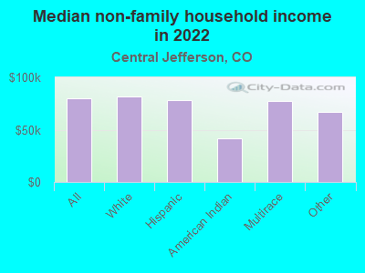 Median non-family household income in 2022