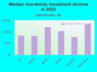 Median non-family household income in 2022