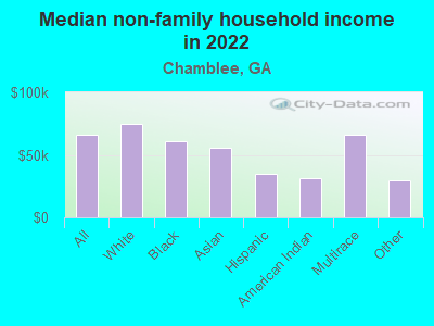 Median non-family household income in 2022