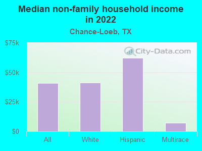 Median non-family household income in 2022