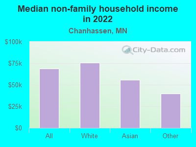 Median non-family household income in 2022