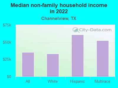 Median non-family household income in 2022