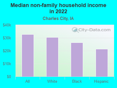 Median non-family household income in 2022