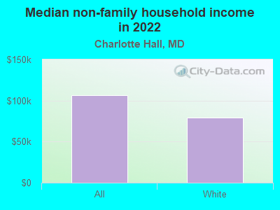 Median non-family household income in 2022