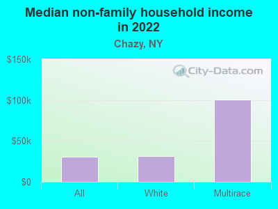 Median non-family household income in 2022