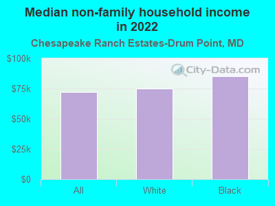 Median non-family household income in 2022