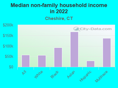 Median non-family household income in 2022