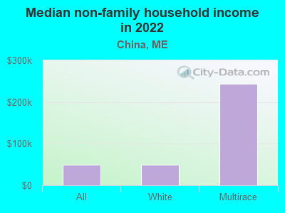 Median non-family household income in 2022