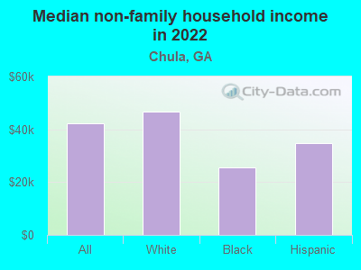 Median non-family household income in 2022