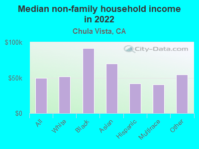 Median non-family household income in 2022