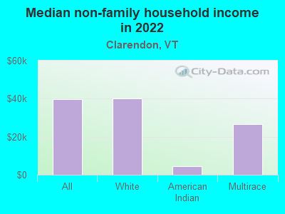 Median non-family household income in 2022