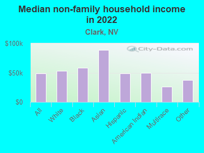 Median non-family household income in 2022