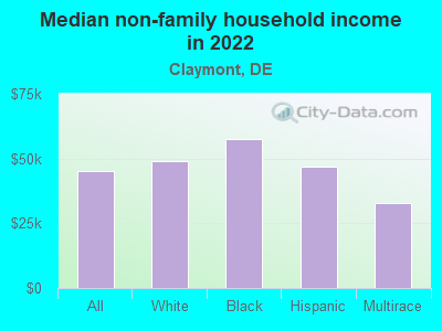 Median non-family household income in 2022