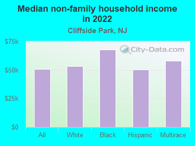 Median non-family household income in 2022