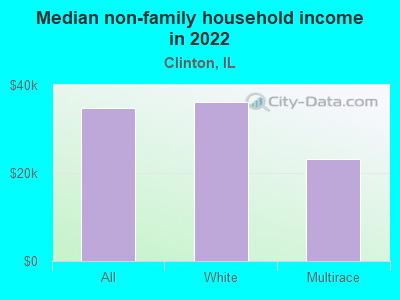 Median non-family household income in 2022