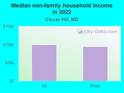 Median non-family household income in 2022