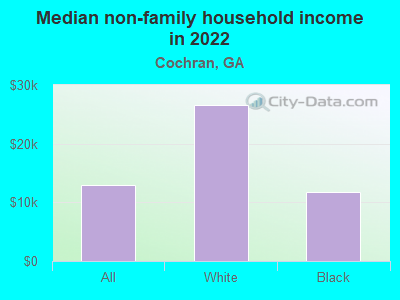 Median non-family household income in 2022