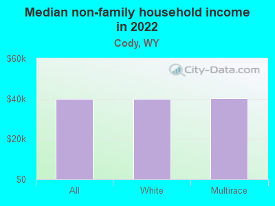 Median non-family household income in 2022