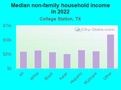 Median non-family household income in 2022