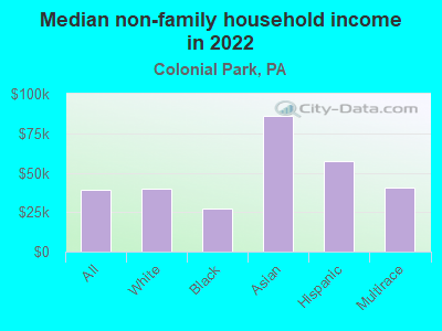 Median non-family household income in 2022