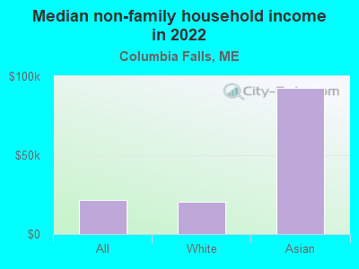 Median non-family household income in 2022