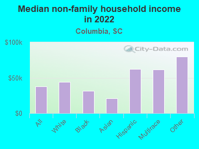 Median non-family household income in 2022