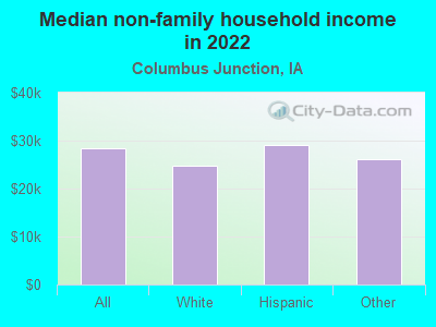 Median non-family household income in 2022