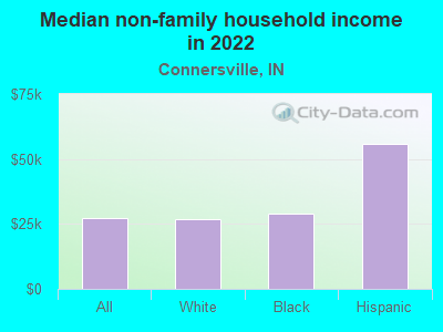 Median non-family household income in 2022