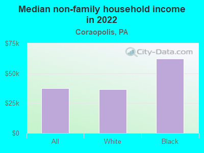 Median non-family household income in 2022