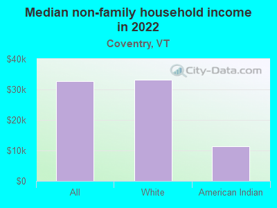 Median non-family household income in 2022