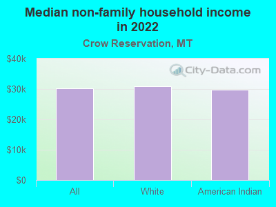 Median non-family household income in 2022