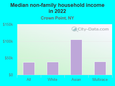 Median non-family household income in 2022