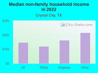 Median non-family household income in 2022