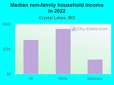 Median non-family household income in 2022