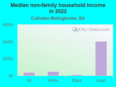 Median non-family household income in 2022