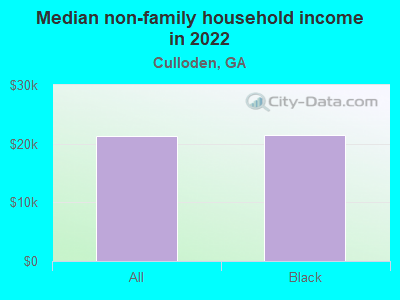 Median non-family household income in 2022