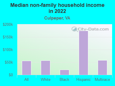 Median non-family household income in 2022