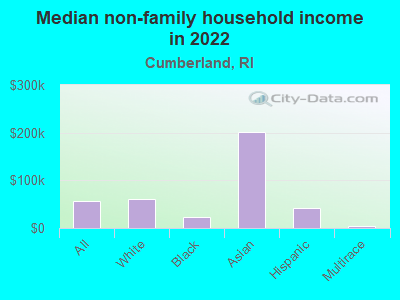 Median non-family household income in 2022