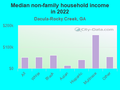 Median non-family household income in 2022