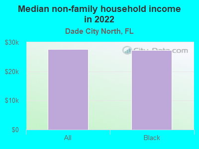 Median non-family household income in 2022