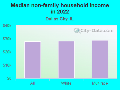 Median non-family household income in 2022