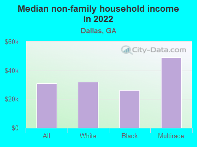 Median non-family household income in 2022