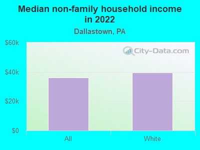 Median non-family household income in 2022