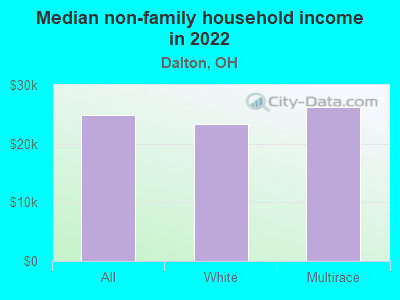 Median non-family household income in 2022