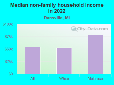 Median non-family household income in 2022