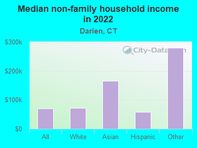 Median non-family household income in 2022