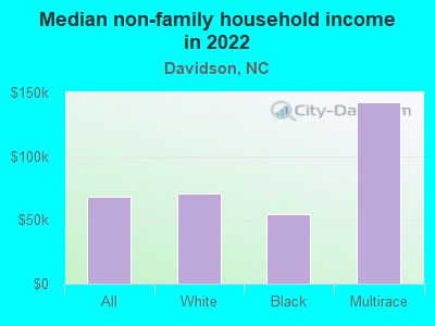 Median non-family household income in 2022