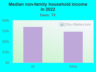 Median non-family household income in 2022