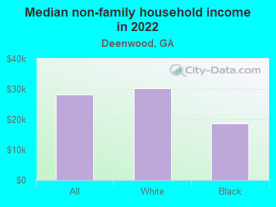 Deenwood, Georgia (GA) income map, earnings map, and wages data