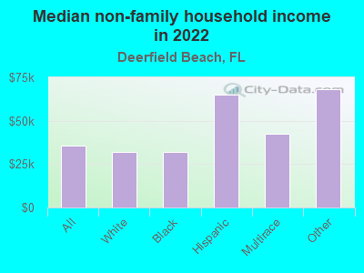 Median non-family household income in 2022